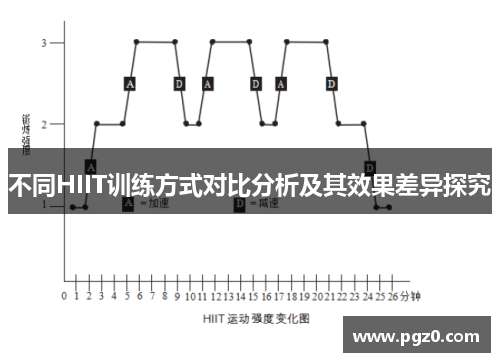 不同HIIT训练方式对比分析及其效果差异探究